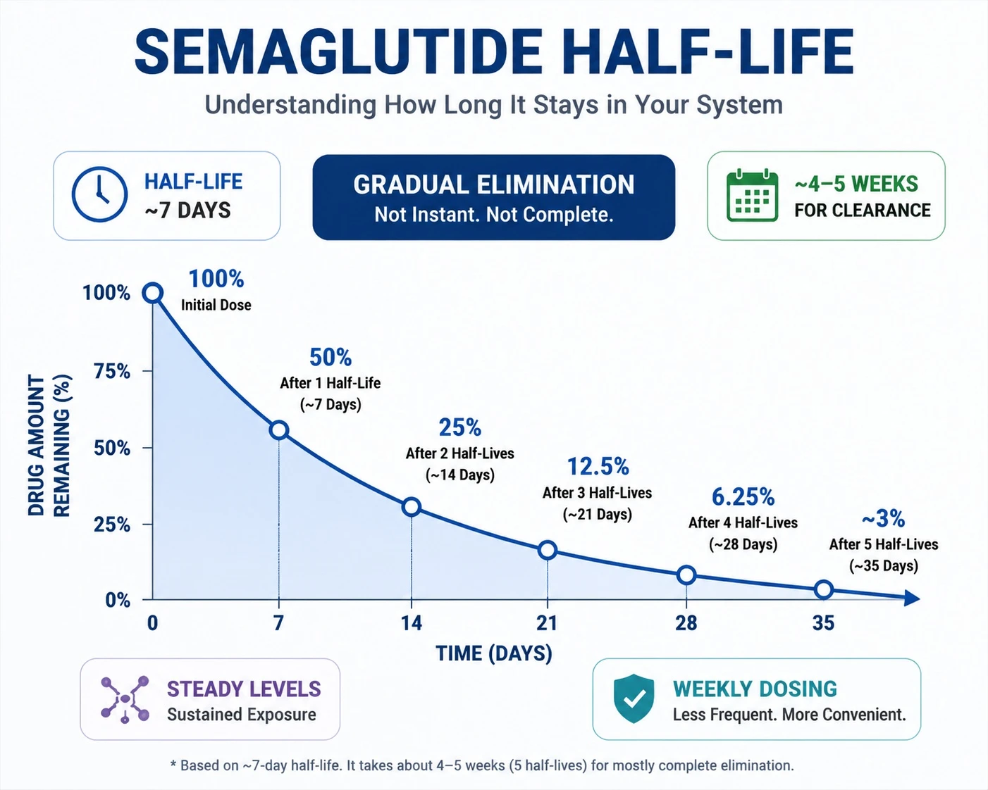 semaglutide-half-life-exponential-decay-7-day-clearance-2026.webp semaglutide-half-life-exponential-decay-7-day-clearance-2026.webp